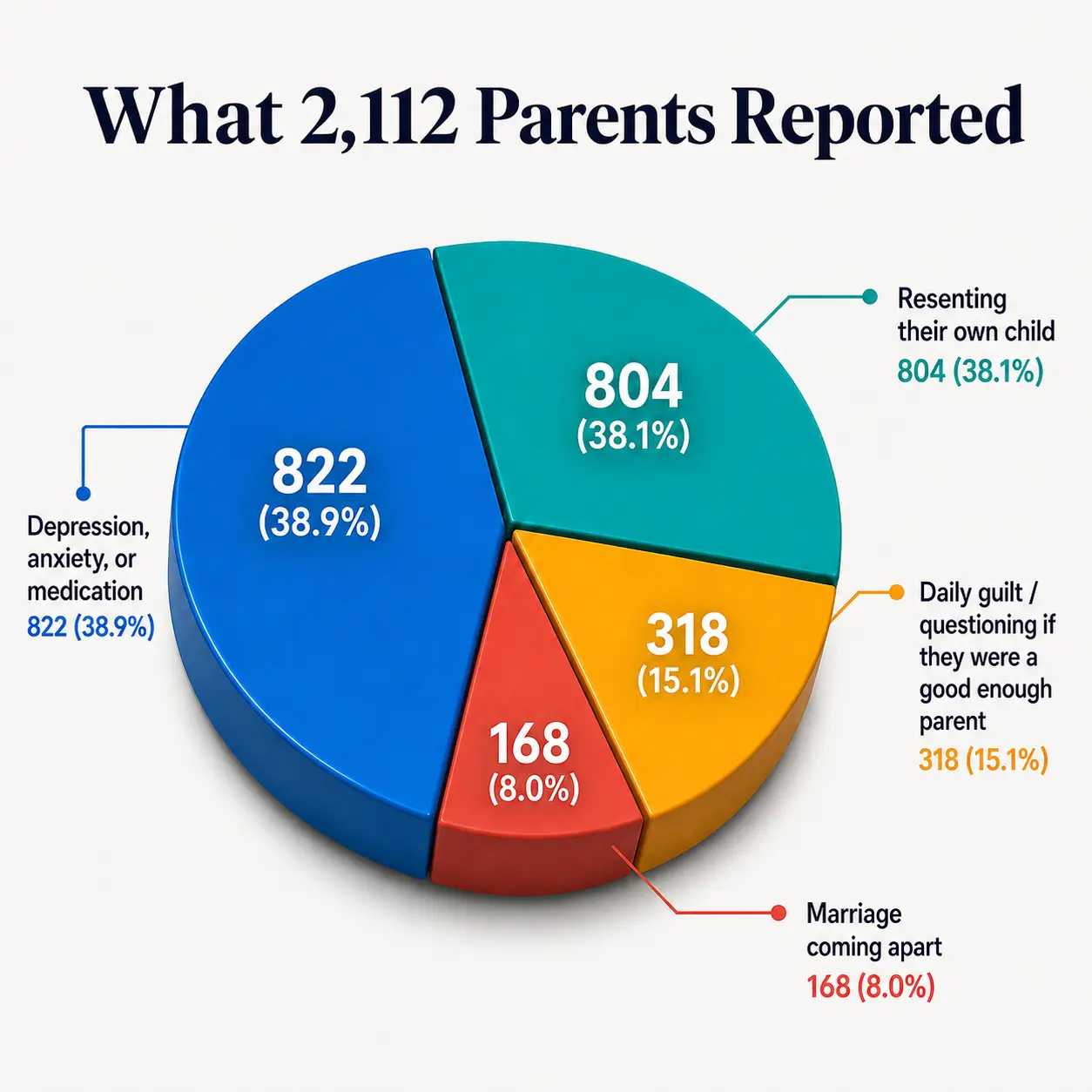 Pie chart of what 2,112 parents reported