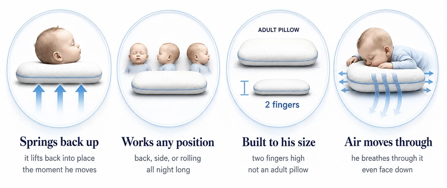 Four-panel diagram showing the Ukola pillow springs back up, works in any position, is built to toddler size, and allows air to move through